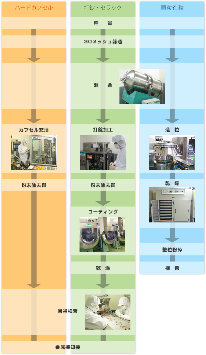 製造・加工ライン