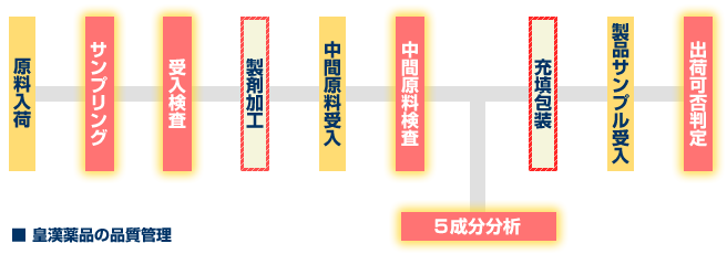 品質管理室（赤羽工場内）